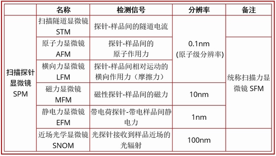 幾種常用掃描探針顯微鏡比較表