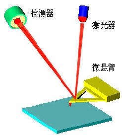 原子力顯微鏡