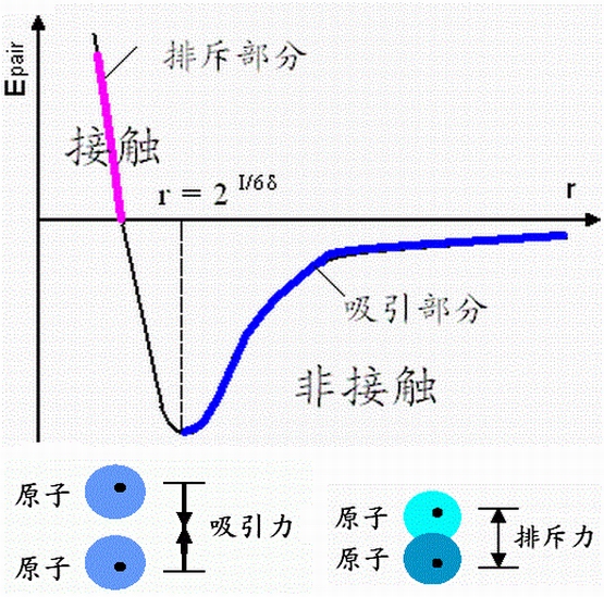 AFM中原子間的交互作用力與距離的關(guān)系示意圖