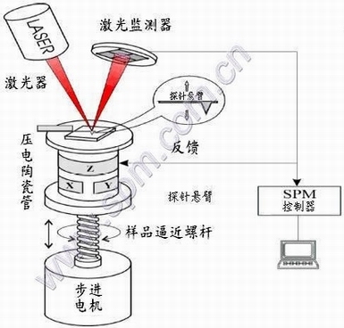 原子力顯微鏡（AFM）系統(tǒng)結(jié)構(gòu)