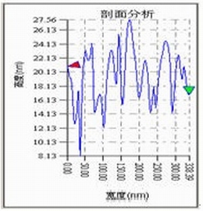 乳膠薄膜的AFM圖的剖面線