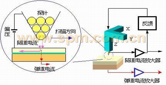 彈道電子發(fā)射顯微鏡BEEM的示意圖