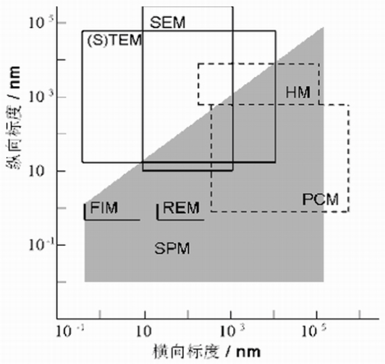 掃描探針顯微鏡（SPM）與其他顯微鏡技術(shù)的分辨本領(lǐng)范圍比較圖