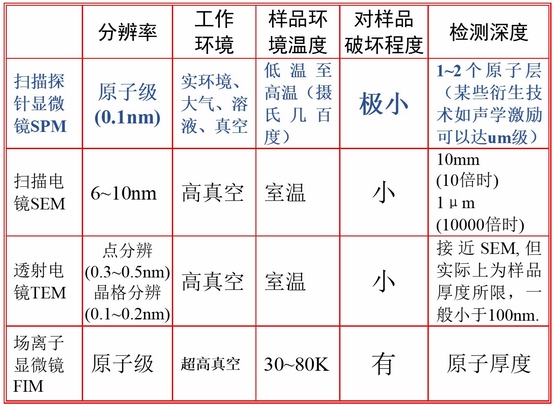 掃描探針顯微鏡（SPM）與其他顯微鏡技術(shù)的各項性能指標(biāo)比較表