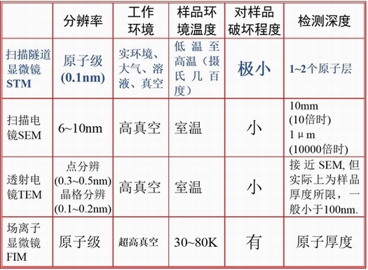 掃描隧道顯微鏡與其他高分辨顯微技術(shù)比較表