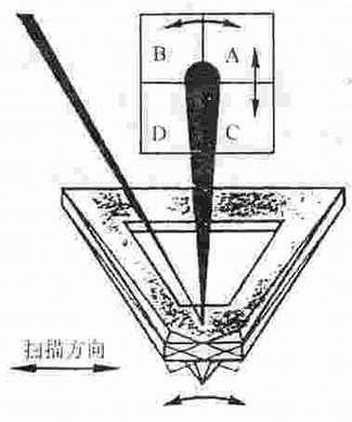 摩擦力顯微鏡掃描及力檢測示意圖