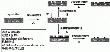 有機(jī)膜的SPM納米加工刻蝕