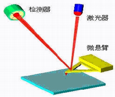 激光檢測原子力顯微鏡AFM工作示意圖