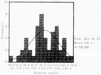 肌動蛋白體外自組織復(fù)合纖維結(jié)構(gòu)分支角度的頻數(shù)分布圖