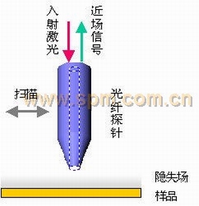 近場(chǎng)光學(xué)顯微鏡SNOM的原理示意圖