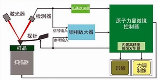 AFM力調(diào)制模式成像技術(shù)原理圖