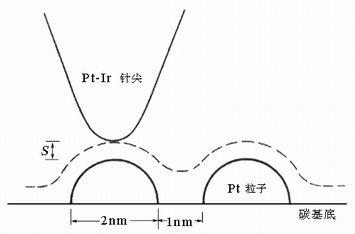 STM恒電流工作方式觀測超細金屬微粒示意圖